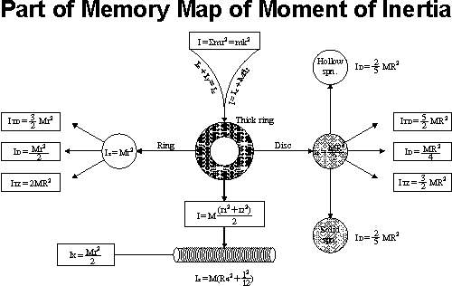 Moments Of Inertia. Map for Moment of Inertia